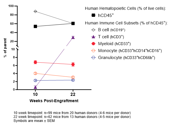 Kinetics of human immune cell reconstitution in huNOG-EXL
