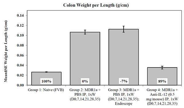 Representative data for spontaneous colitis in MDR1A mice
