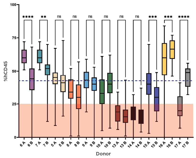 huNOG-EXL EA mice are engrafted using donor cells with proven engraftment success