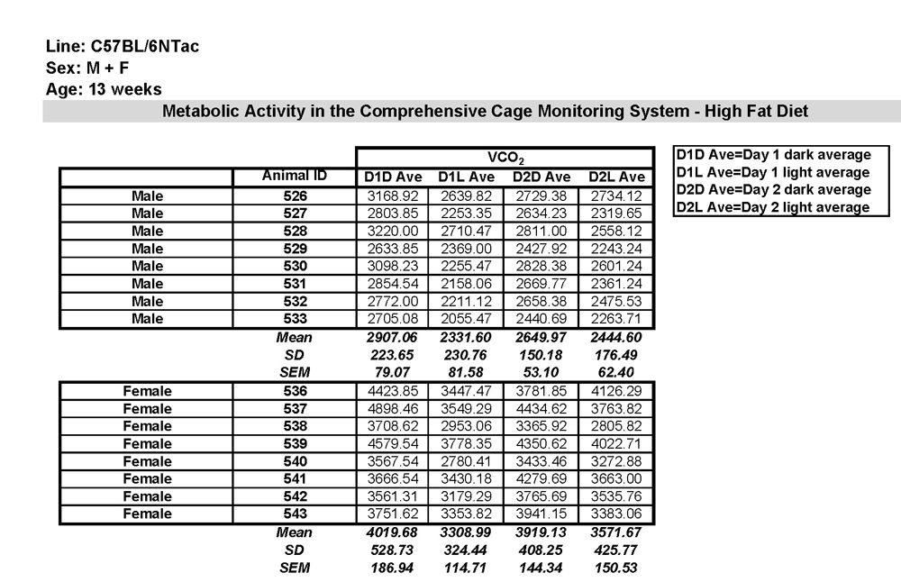 VCO2 Data