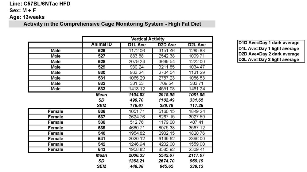 Vertical Activity Data