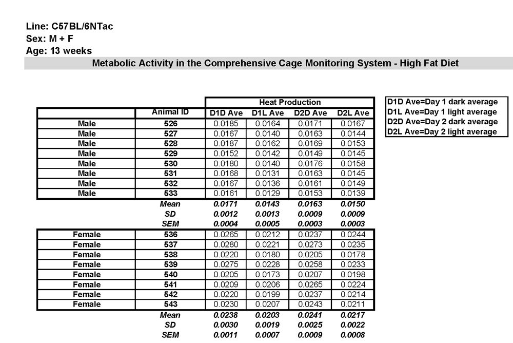 Heat Production Data