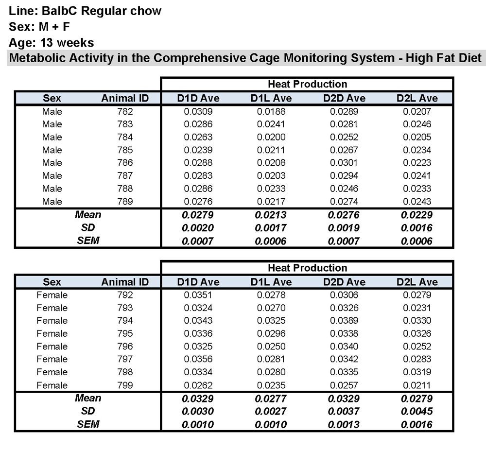 Heat Production Data
