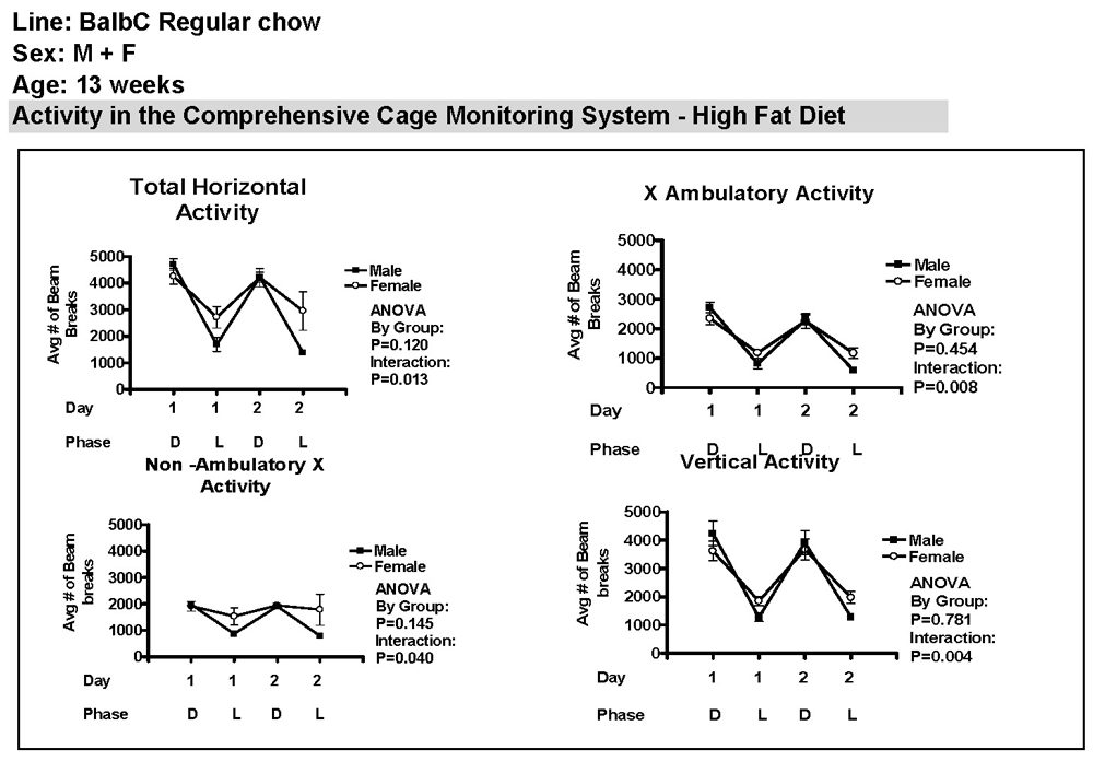 Horizontal and Vertical Activity Chart
