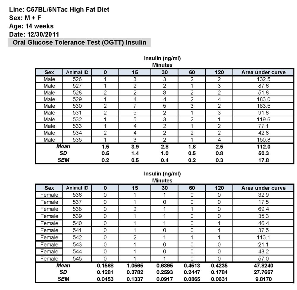C57BL/6NTac Insluin Data