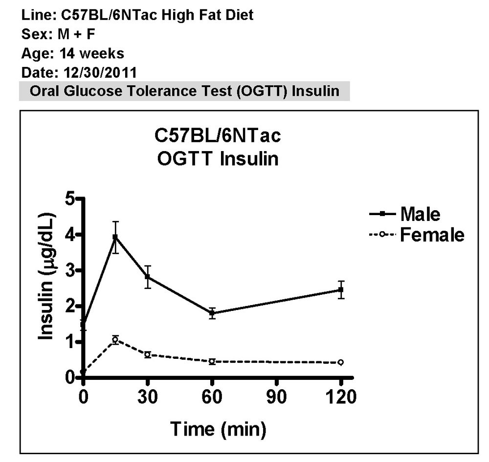 C57BL/6NTac Insluin Chart