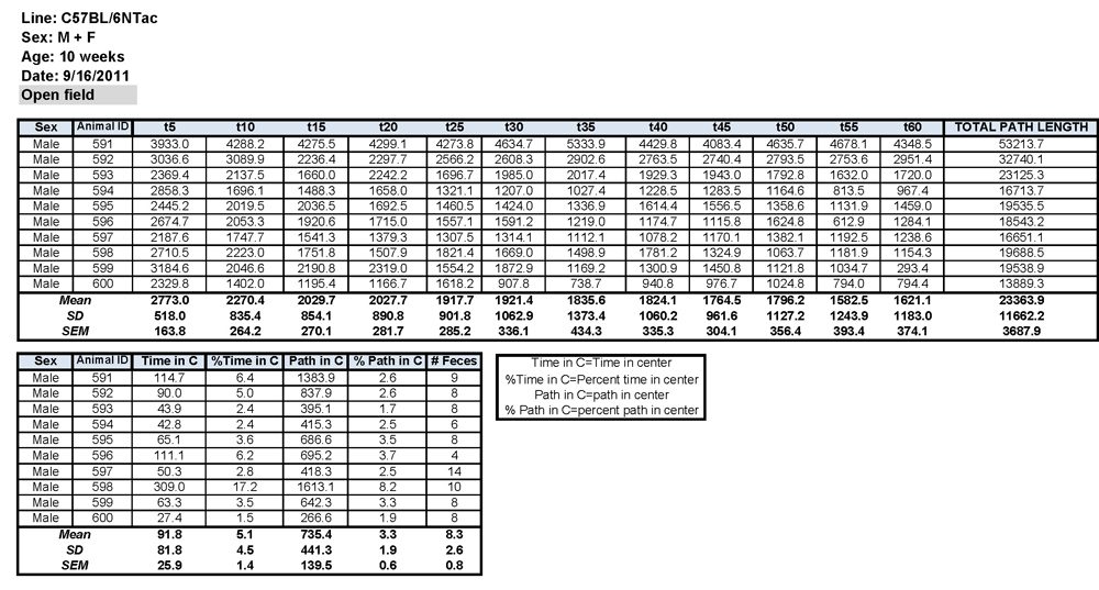 C57BL/6NTac Male Data
