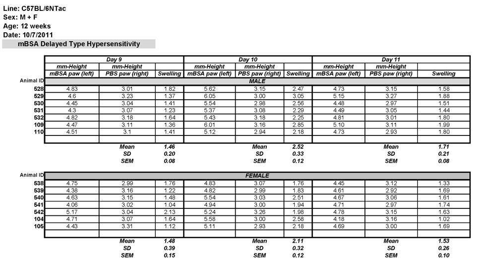 mBSA-Induced Delayed Type Hypersensitivity (DTH) C57BL/6NTac