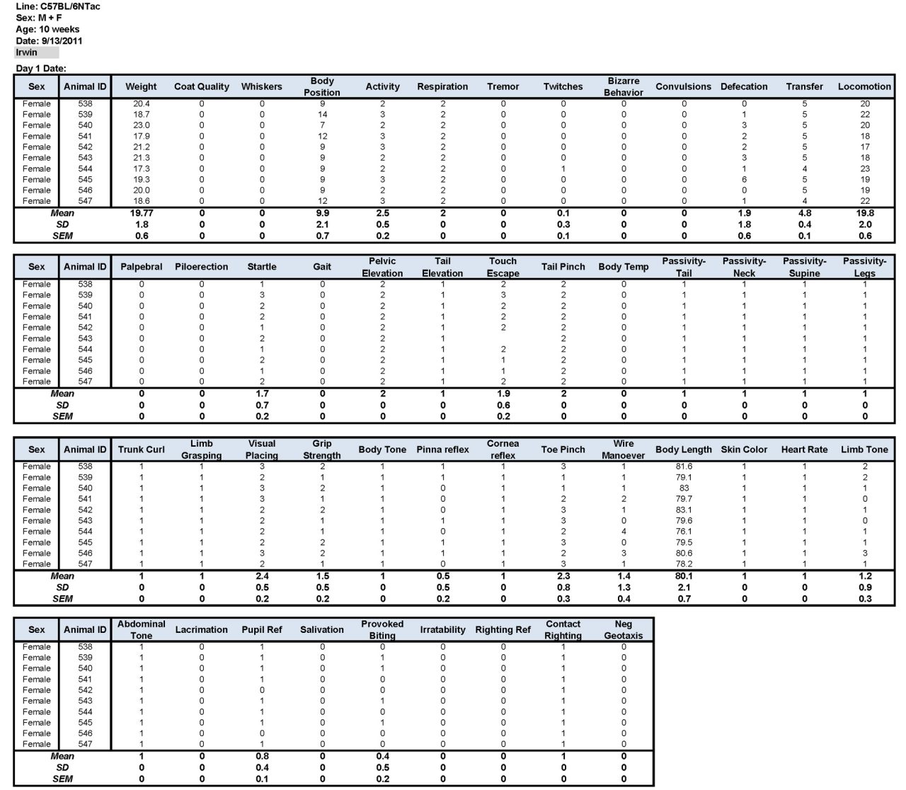 C57BL/6NTac Female Data